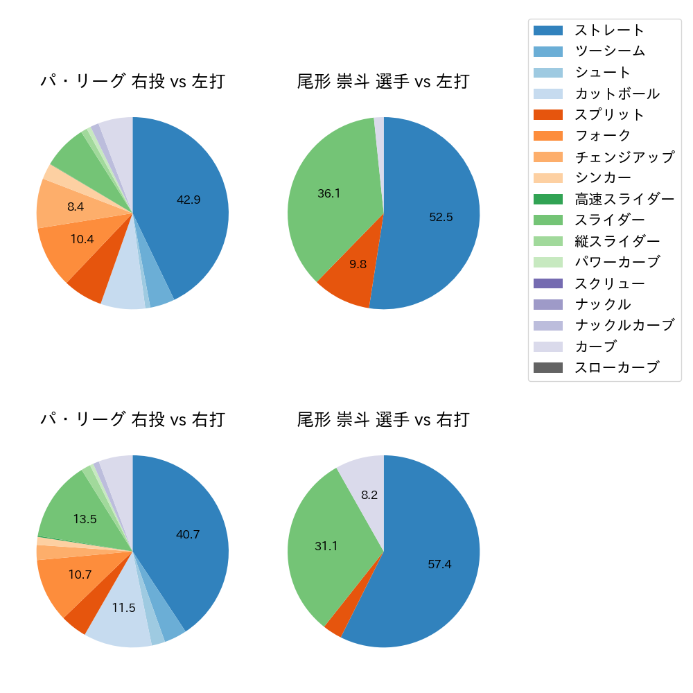 尾形 崇斗 球種割合(2025年9月)