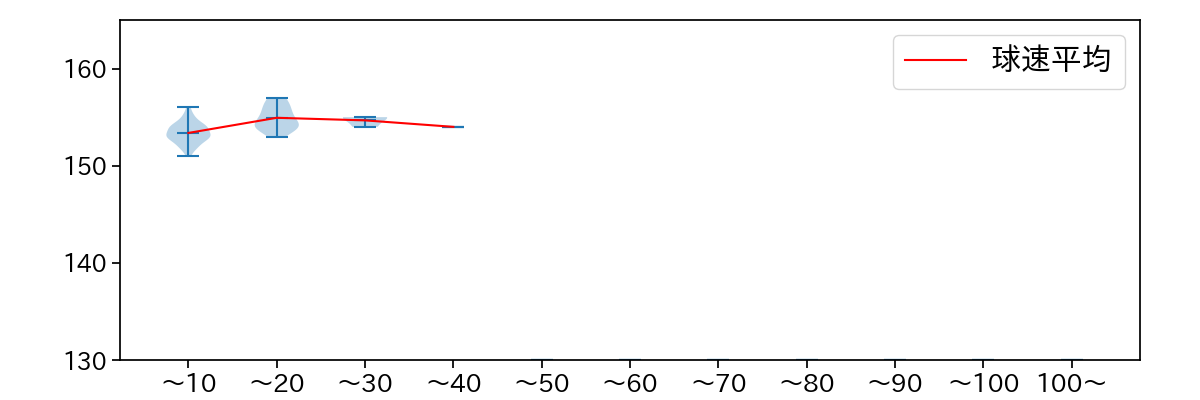 尾形 崇斗 球数による球速(ストレート)の推移(2025年9月)