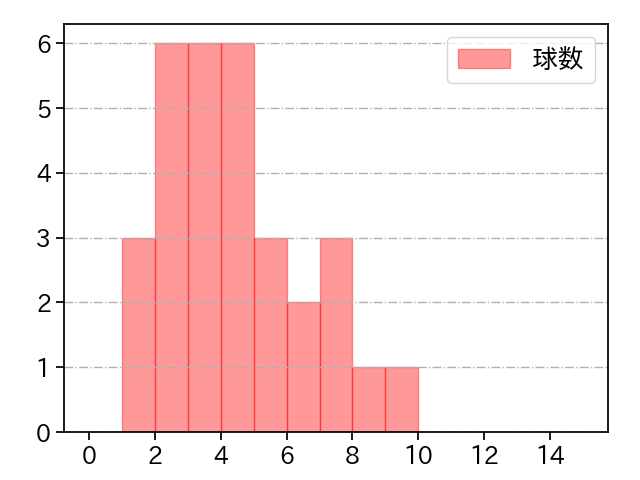 尾形 崇斗 打者に投じた球数分布(2025年9月)