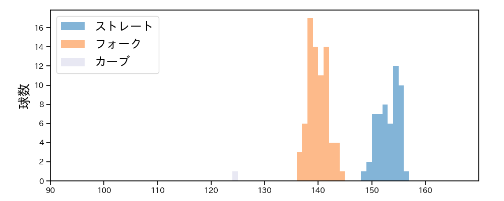 杉山 一樹 球種&球速の分布1(2025年9月)