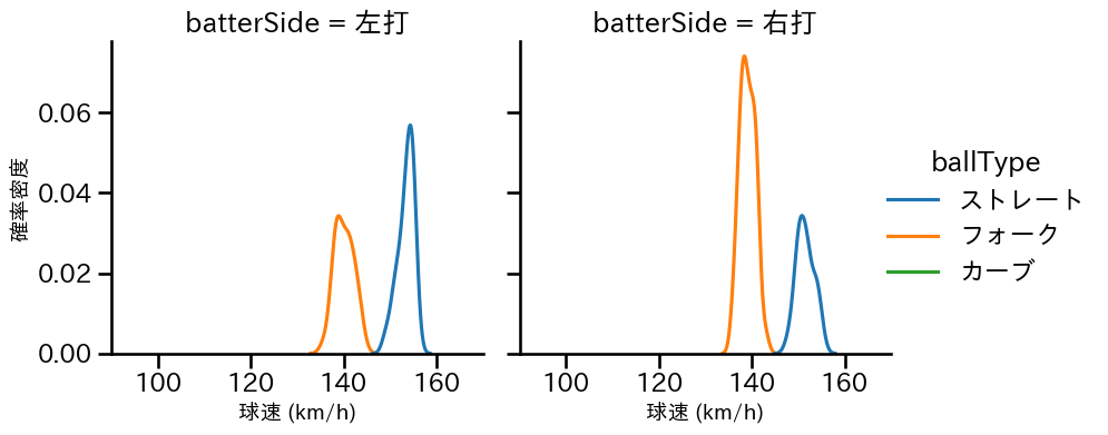 杉山 一樹 球種&球速の分布2(2025年9月)
