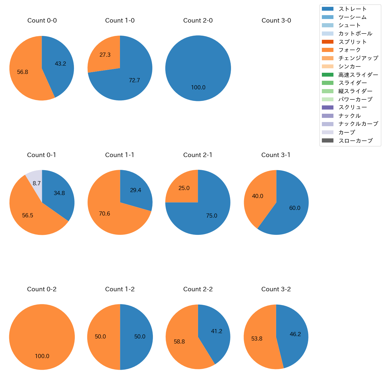 杉山 一樹 カウント別 球種割合(2025年9月)