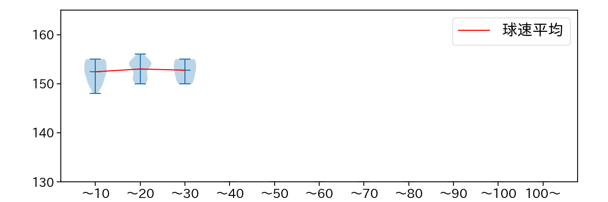 杉山 一樹 球数による球速(ストレート)の推移(2025年9月)