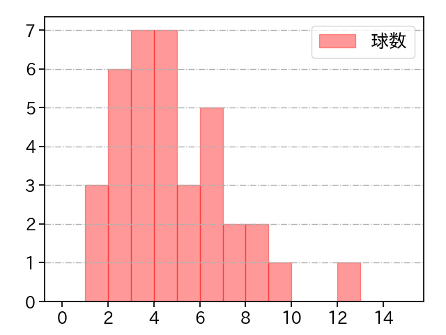 杉山 一樹 打者に投じた球数分布(2025年9月)
