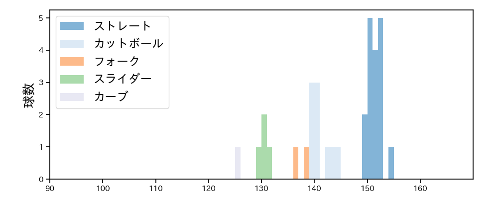 伊藤 優輔 球種&球速の分布1(2025年9月)