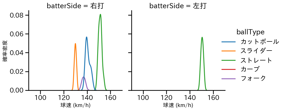 伊藤 優輔 球種&球速の分布2(2025年9月)