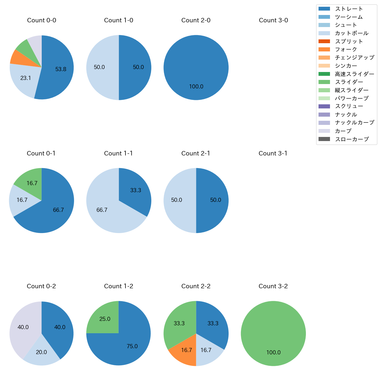伊藤 優輔 カウント別 球種割合(2025年9月)
