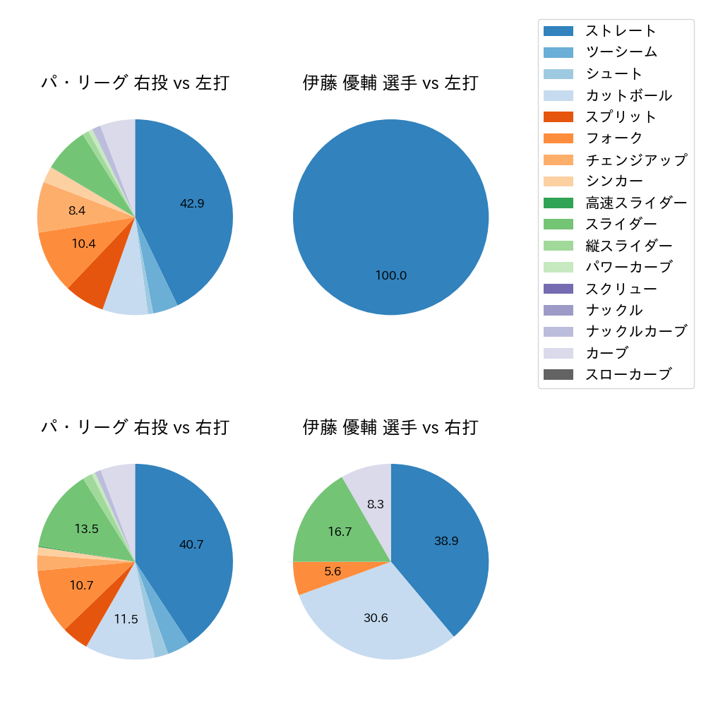 伊藤 優輔 球種割合(2025年9月)