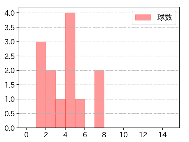 伊藤 優輔 打者に投じた球数分布(2025年9月)