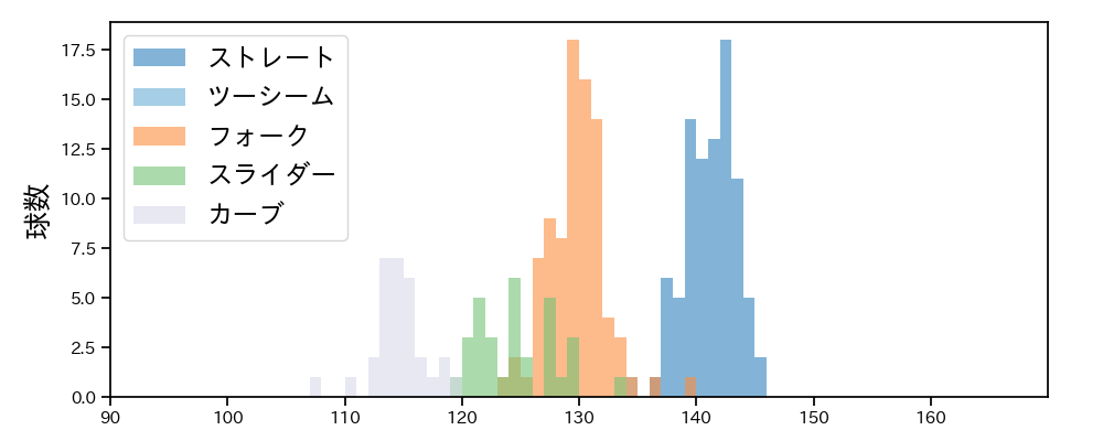 大関 友久 球種&球速の分布1(2025年9月)