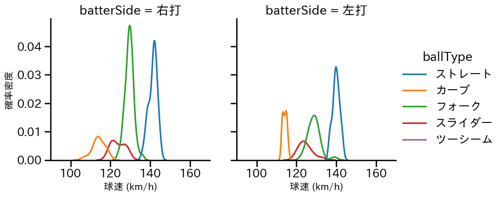 大関 友久 球種&球速の分布2(2025年9月)