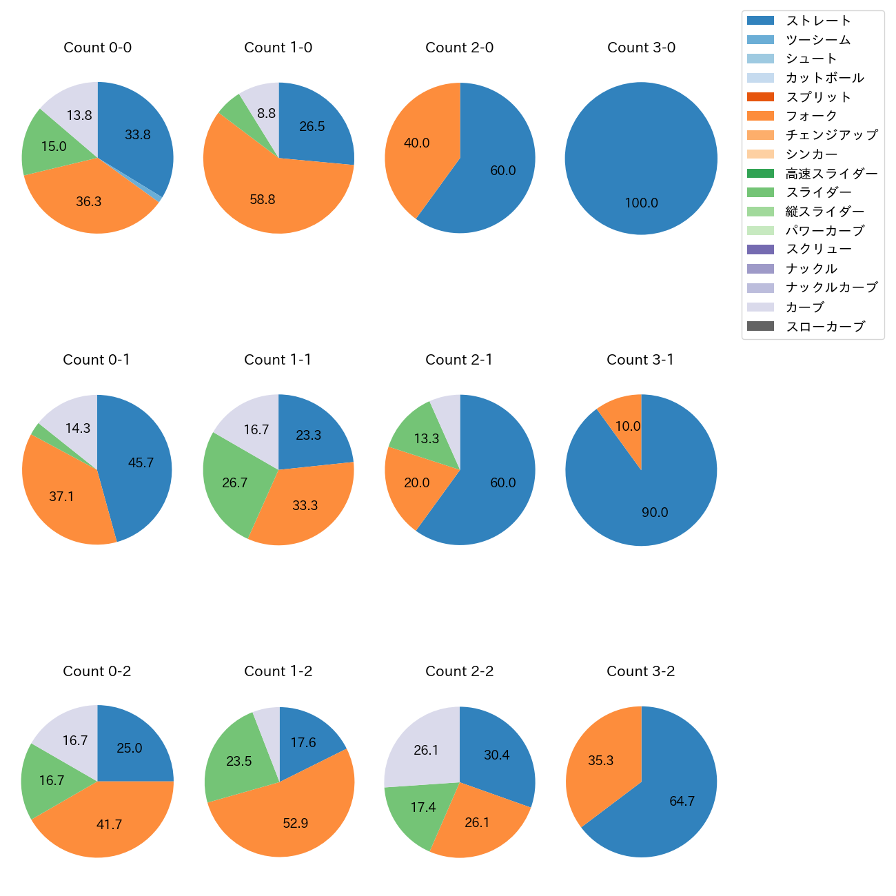 大関 友久 カウント別 球種割合(2025年9月)