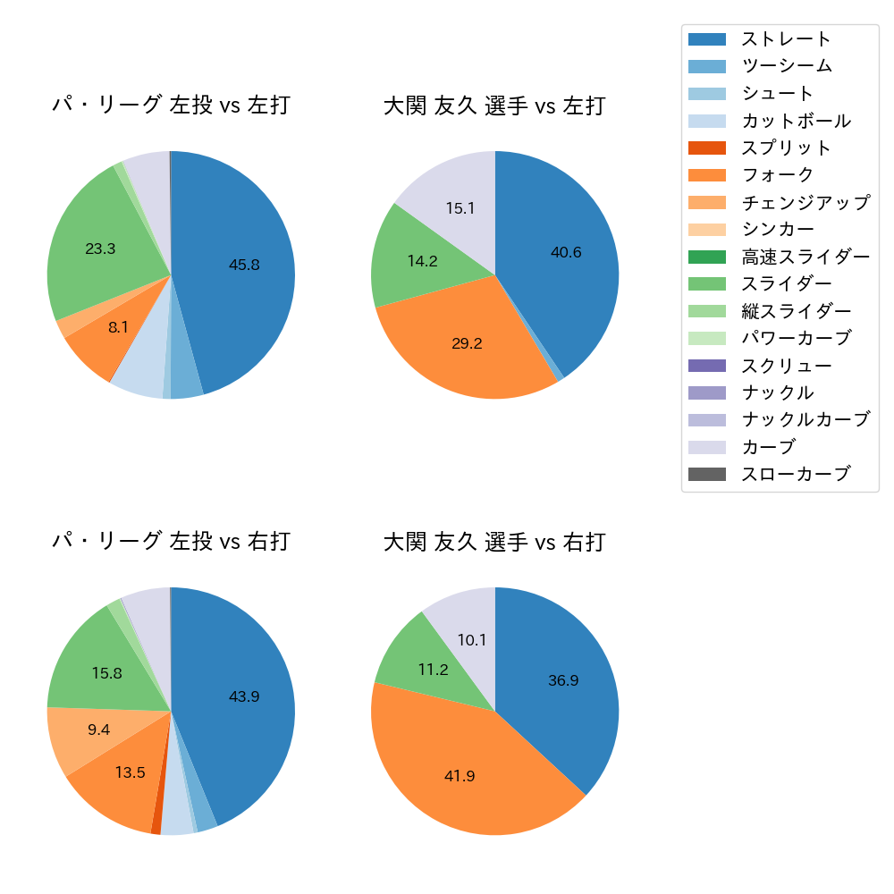 大関 友久 球種割合(2025年9月)