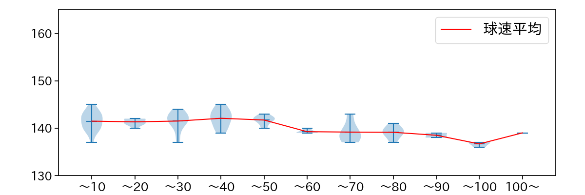 大関 友久 球数による球速(ストレート)の推移(2025年9月)