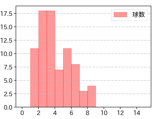 大関 友久 打者に投じた球数分布(2025年9月)