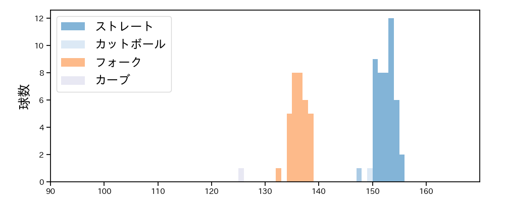 藤井 皓哉 球種&球速の分布1(2025年9月)