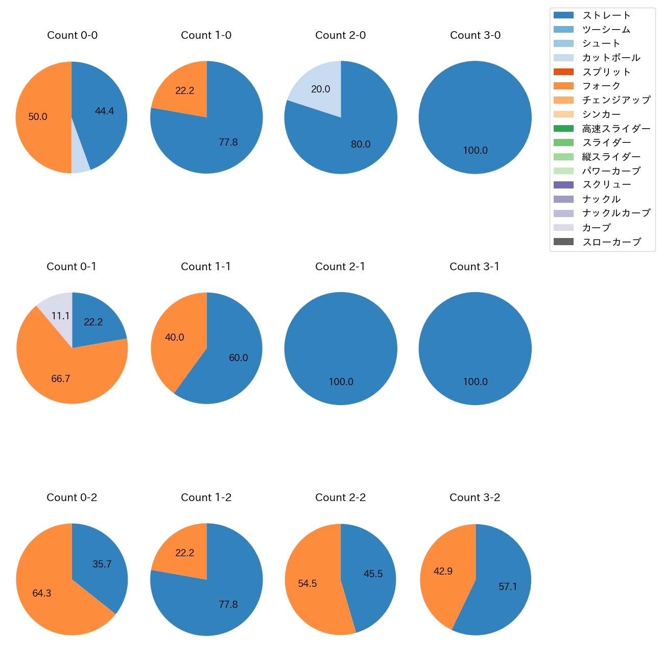 藤井 皓哉 カウント別 球種割合(2025年9月)