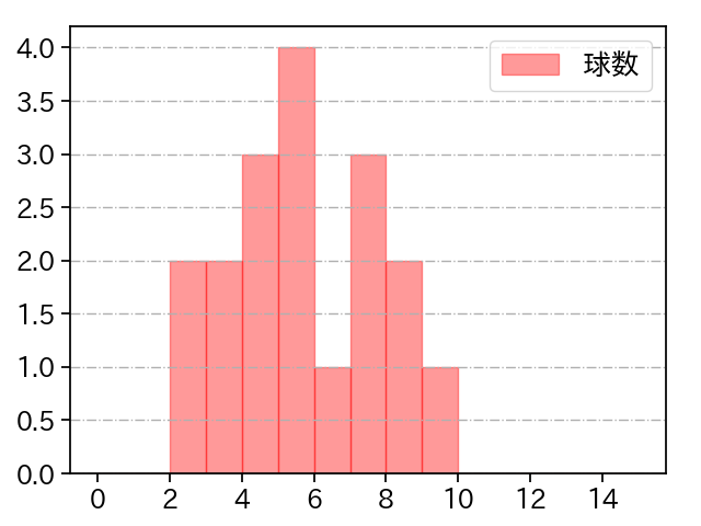 藤井 皓哉 打者に投じた球数分布(2025年9月)