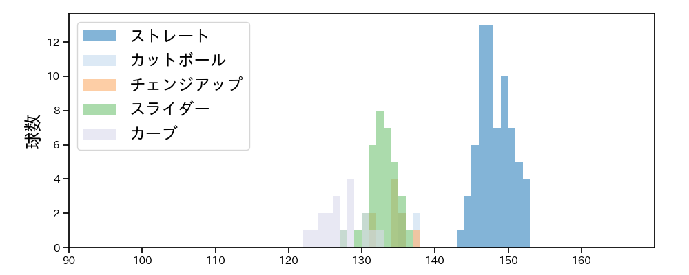 松本 晴 球種&球速の分布1(2025年9月)