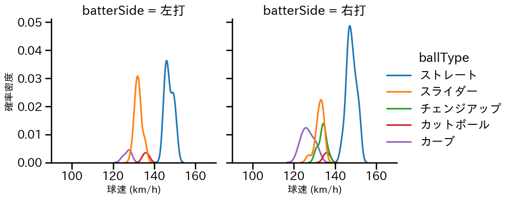 松本 晴 球種&球速の分布2(2025年9月)
