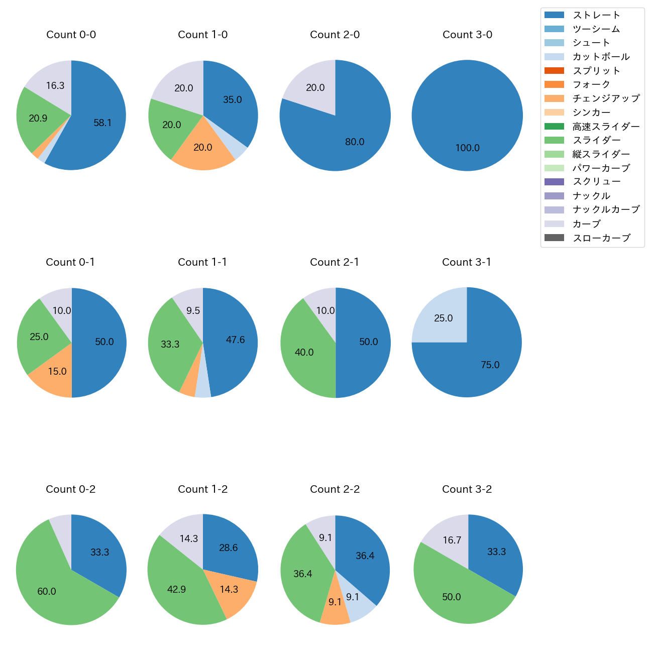 松本 晴 カウント別 球種割合(2025年9月)