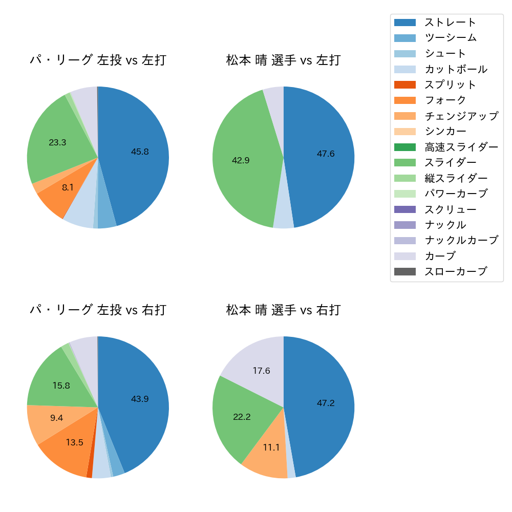 松本 晴 球種割合(2025年9月)