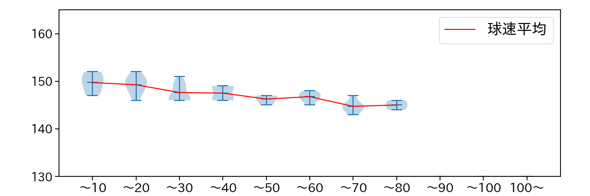 松本 晴 球数による球速(ストレート)の推移(2025年9月)