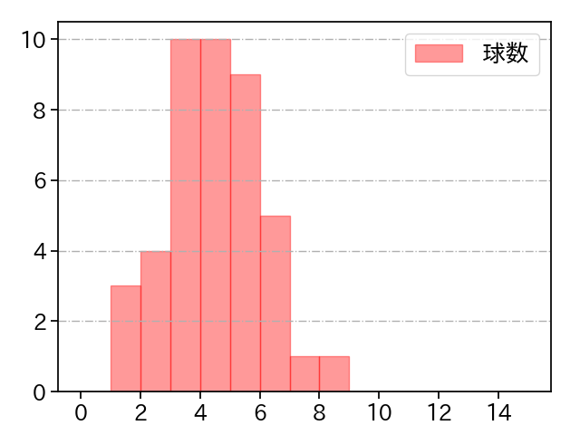 松本 晴 打者に投じた球数分布(2025年9月)