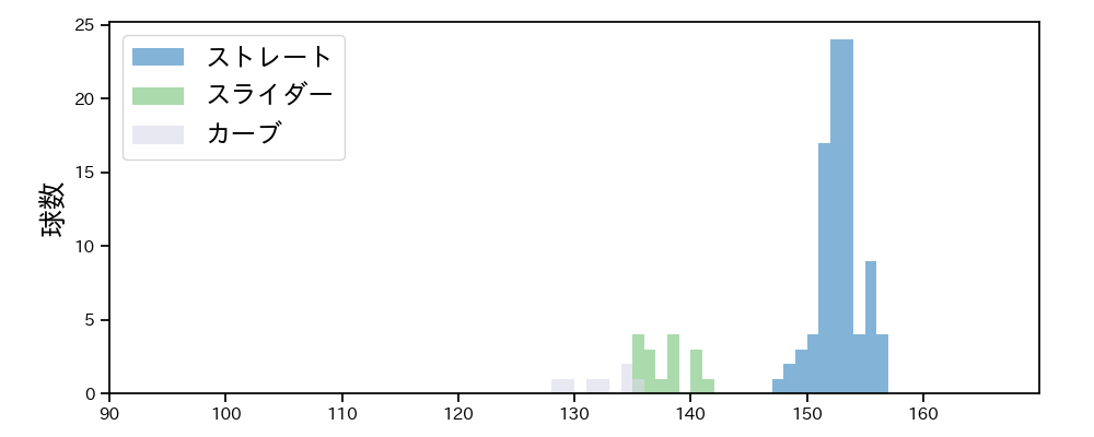 ヘルナンデス 球種&球速の分布1(2025年9月)