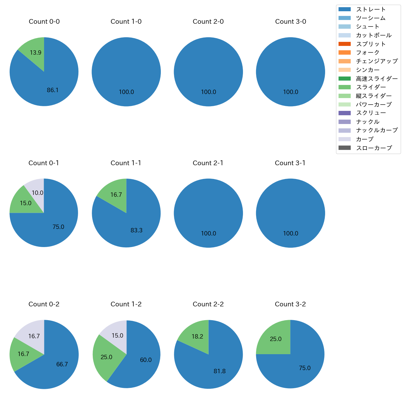 ヘルナンデス カウント別 球種割合(2025年9月)