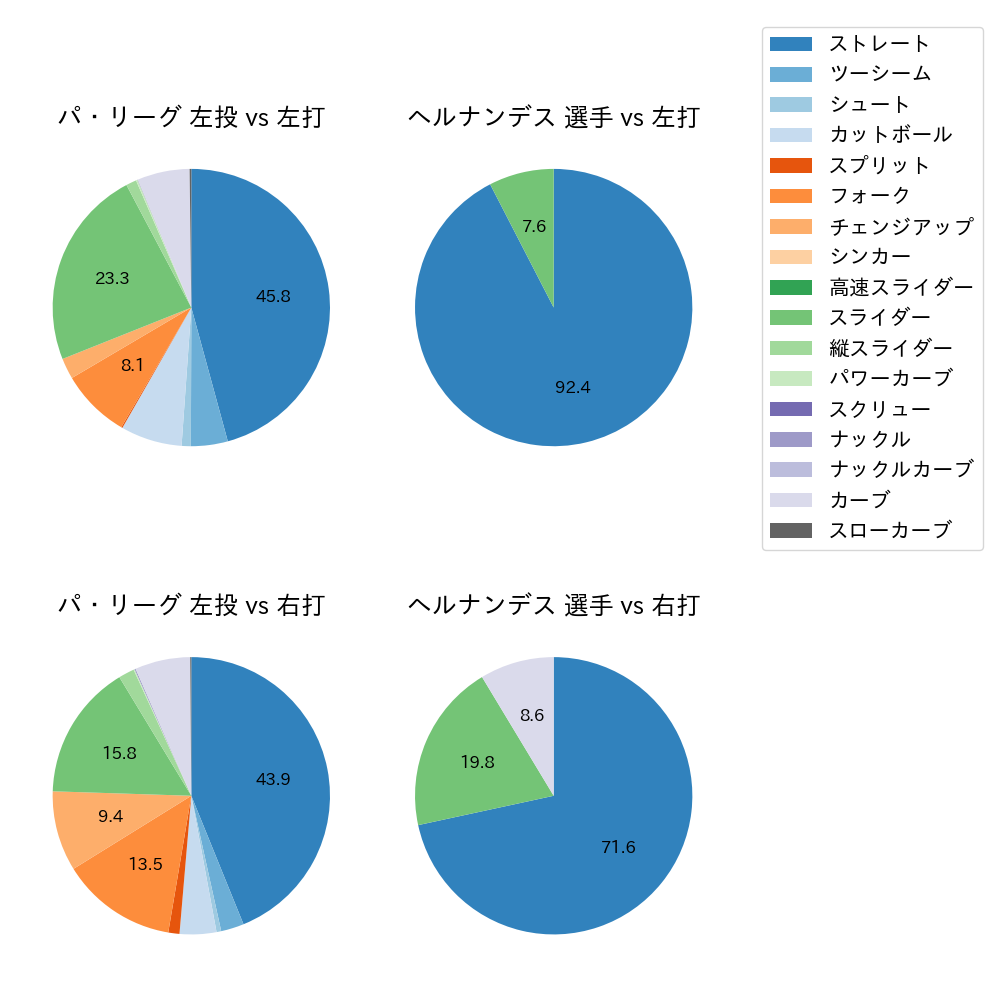 ヘルナンデス 球種割合(2025年9月)