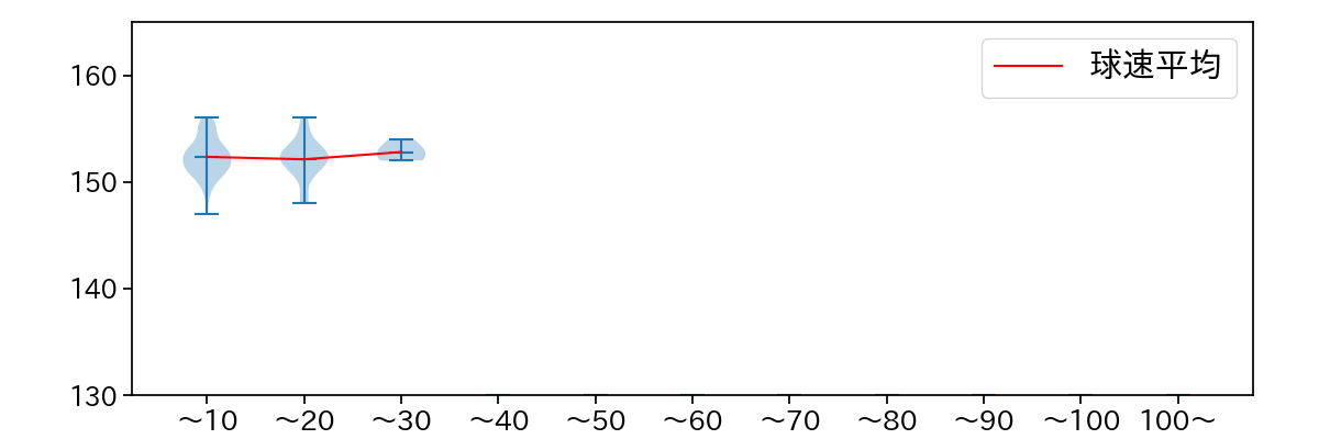 ヘルナンデス 球数による球速(ストレート)の推移(2025年9月)