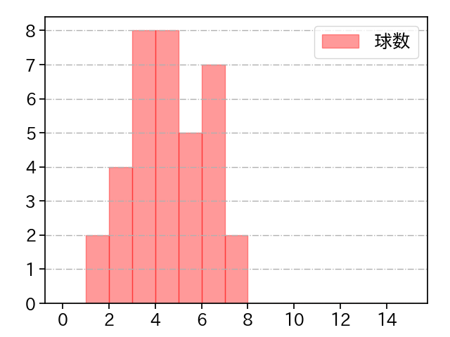 ヘルナンデス 打者に投じた球数分布(2025年9月)