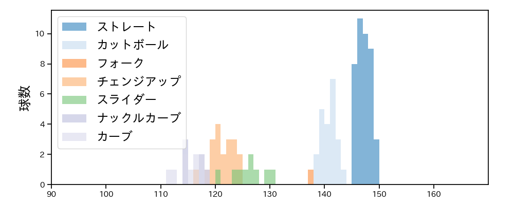 上茶谷 大河 球種&球速の分布1(2025年9月)