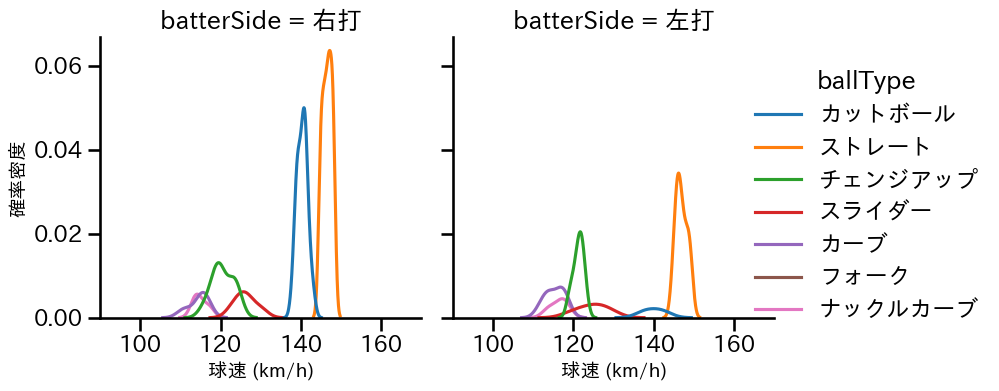 上茶谷 大河 球種&球速の分布2(2025年9月)
