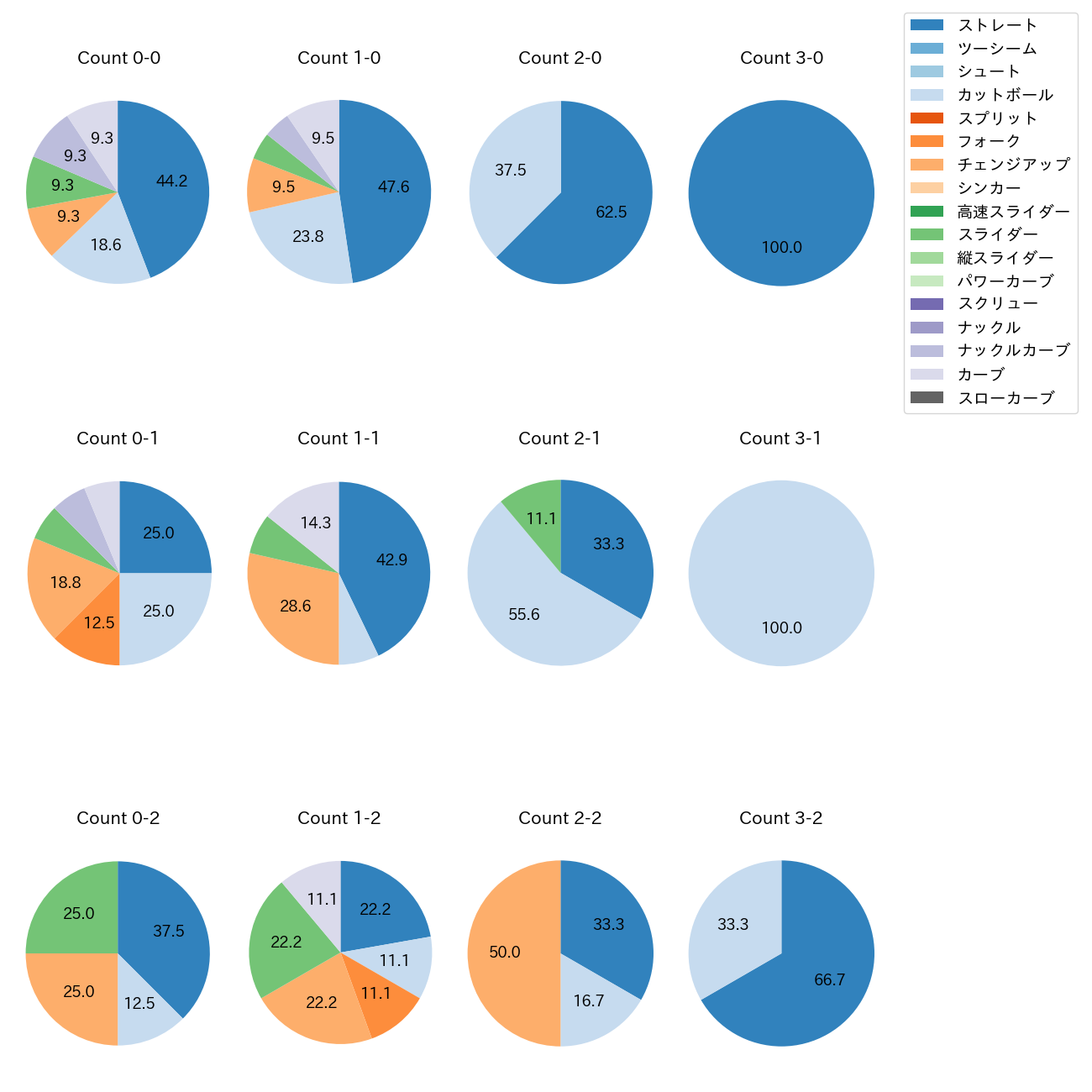 上茶谷 大河 カウント別 球種割合(2025年9月)
