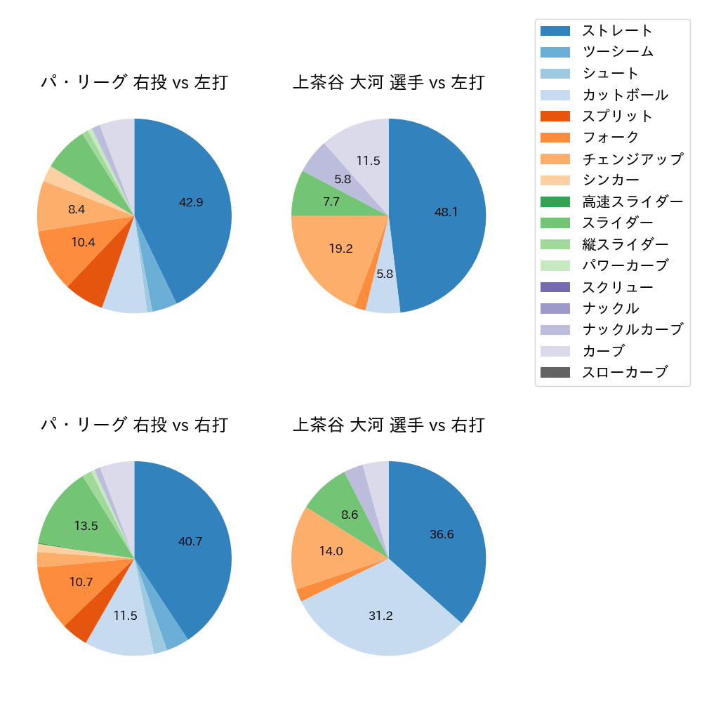 上茶谷 大河 球種割合(2025年9月)