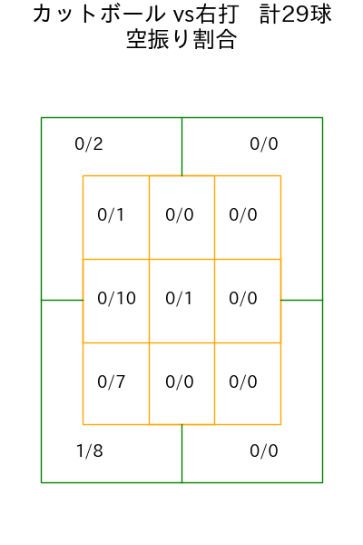 上茶谷 大河 コース別空振り割合(2025年9月)