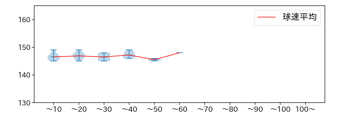 上茶谷 大河 球数による球速(ストレート)の推移(2025年9月)