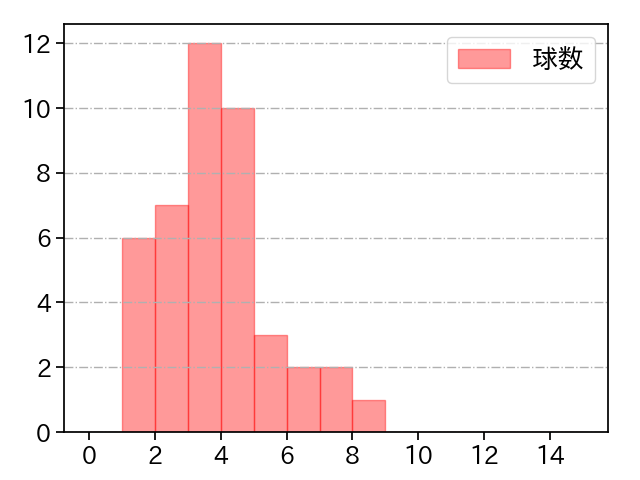 上茶谷 大河 打者に投じた球数分布(2025年9月)
