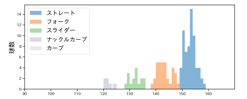 松本 裕樹 球種&球速の分布1(2025年9月)