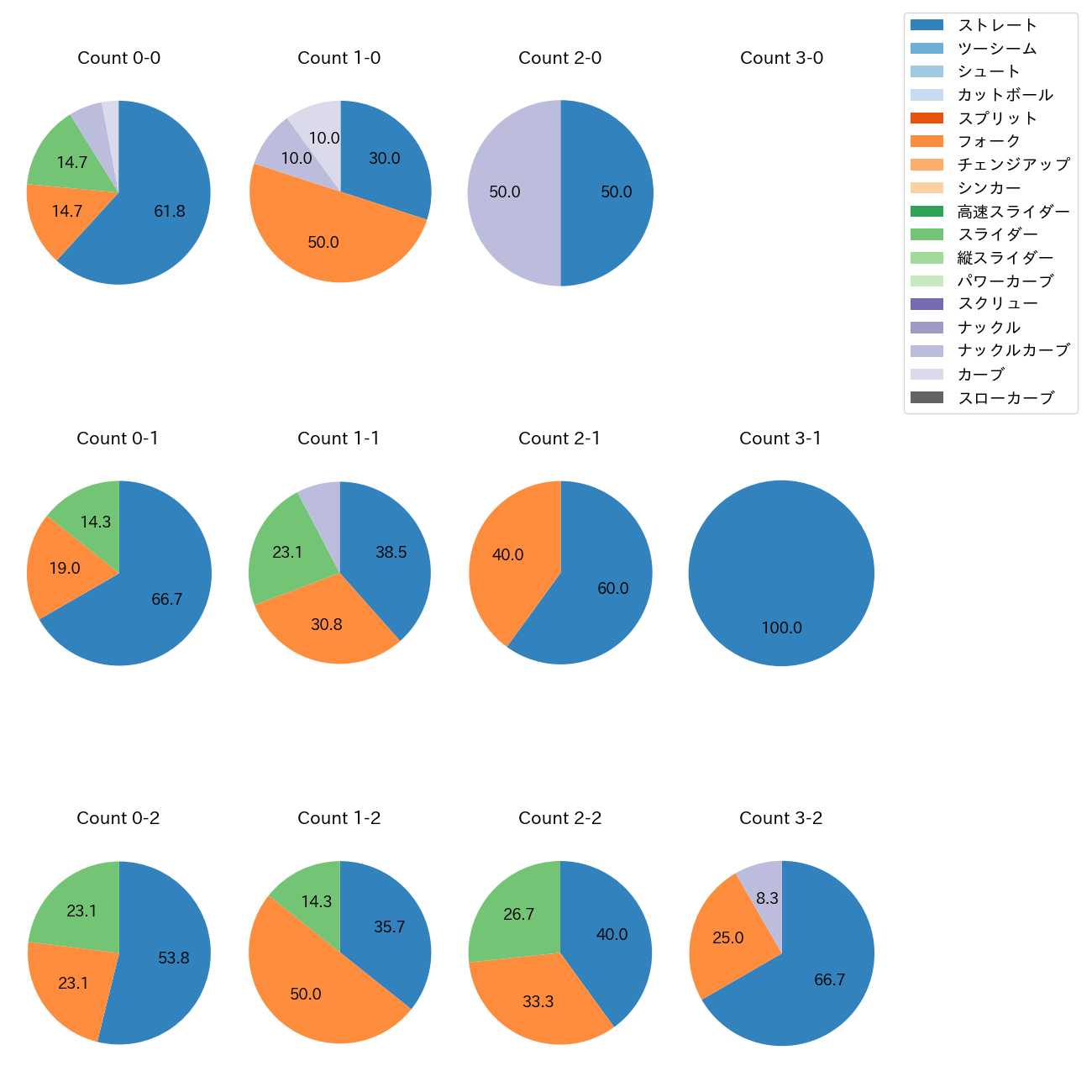 松本 裕樹 カウント別 球種割合(2025年9月)