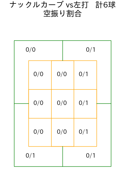 松本 裕樹 コース別空振り割合(2025年9月)