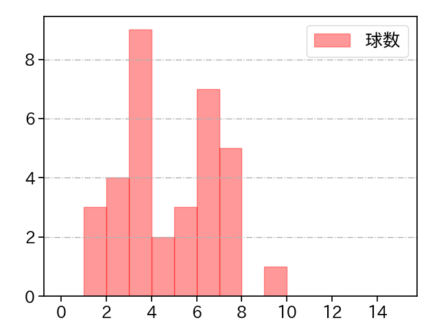 松本 裕樹 打者に投じた球数分布(2025年9月)