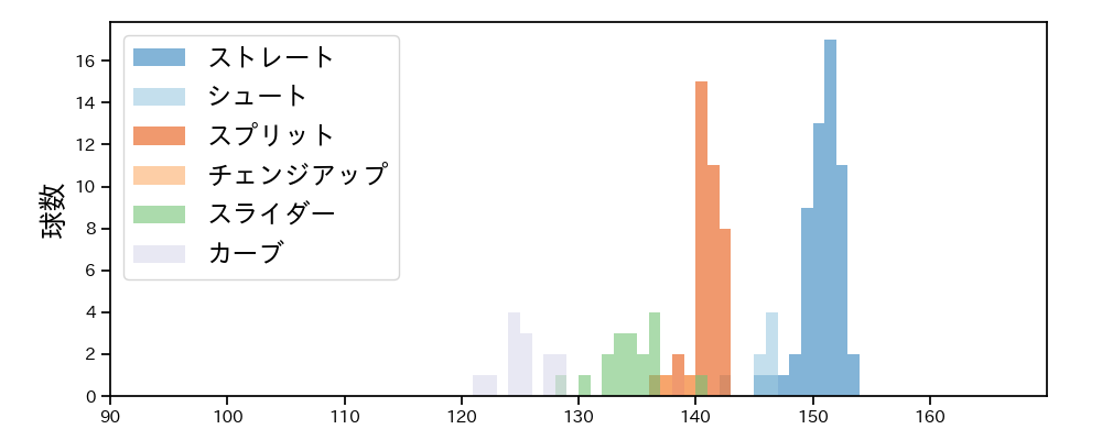 木村 光 球種&球速の分布1(2025年9月)