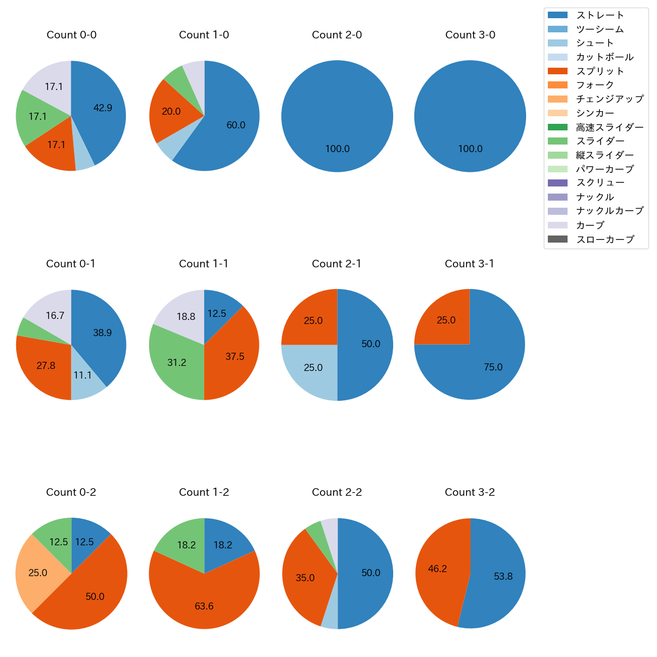 木村 光 カウント別 球種割合(2025年9月)