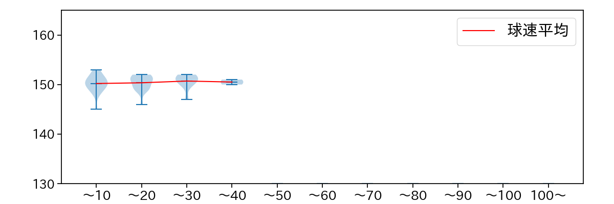 木村 光 球数による球速(ストレート)の推移(2025年9月)