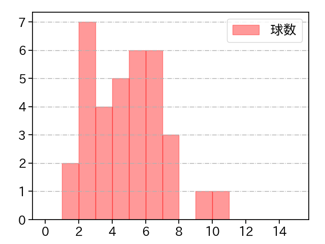 木村 光 打者に投じた球数分布(2025年9月)