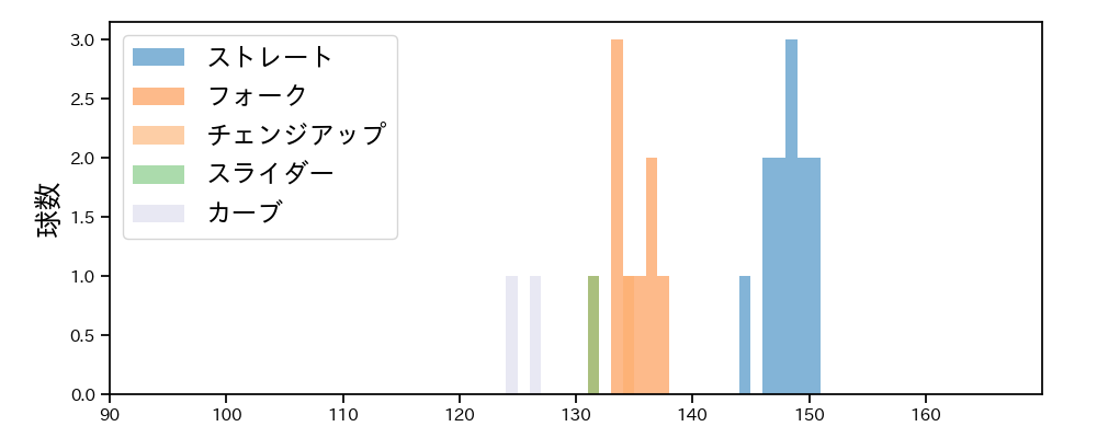上沢 直之 球種&球速の分布1(2025年10月)