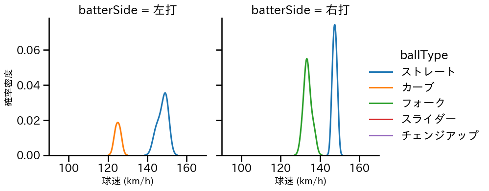 上沢 直之 球種&球速の分布2(2025年10月)